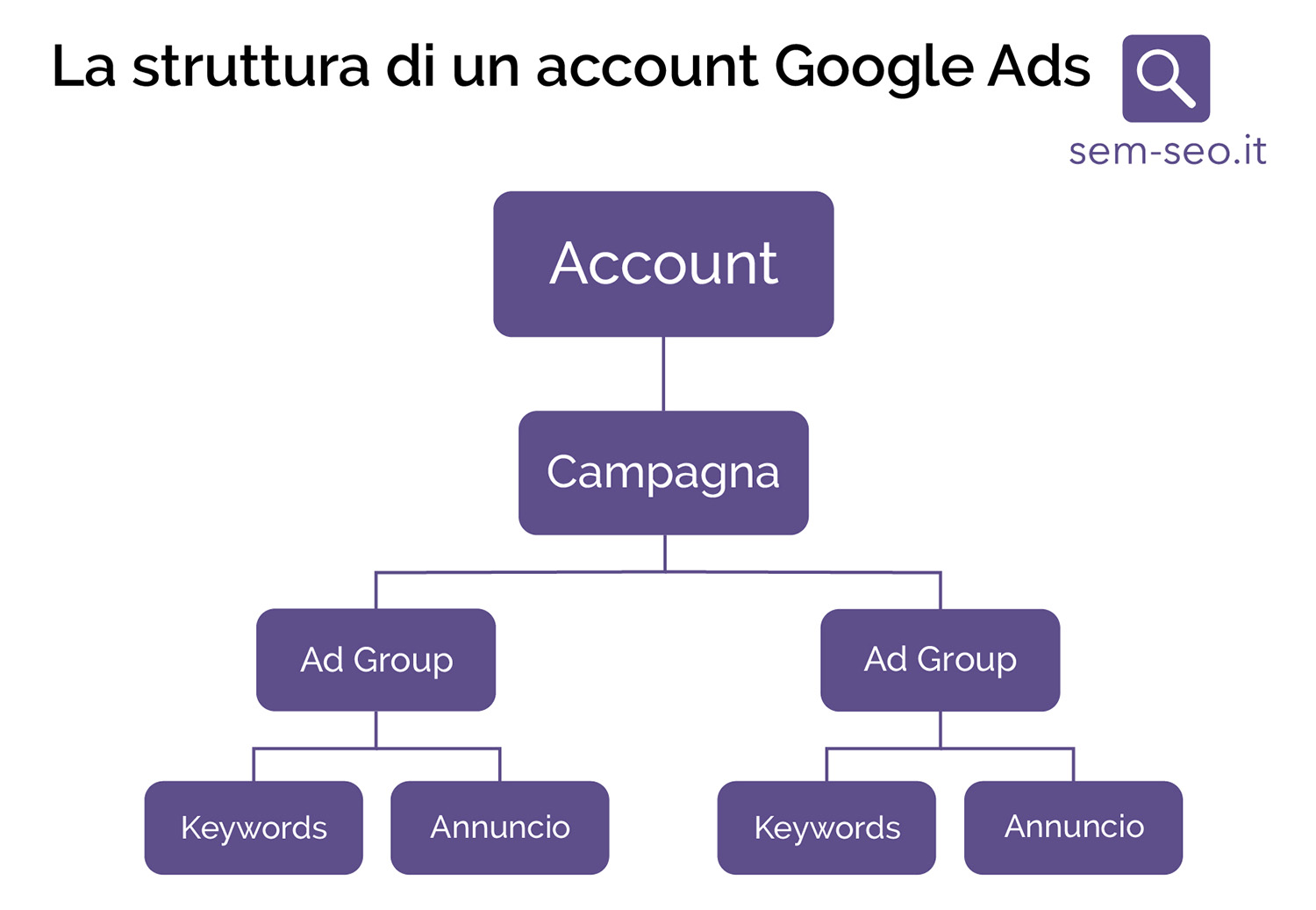 Ecco la struttura di un account Google Ads - sem-seo.it